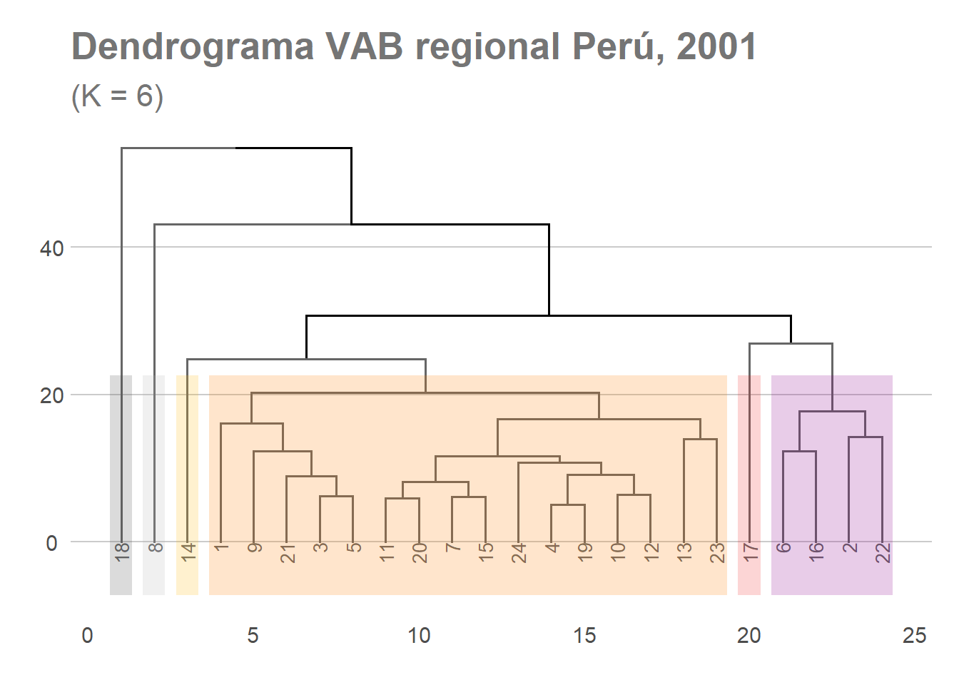 Análisis De Conglomerados (Hierarchical Clustering) & Dendrogramas En R ...